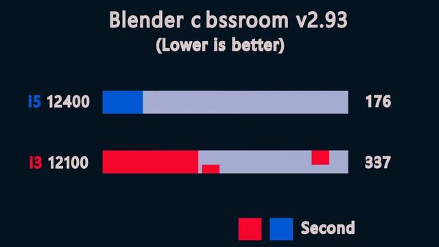 I5 12400 Vs I3 12100 - Benchmark And Gaming Test 1080p High Setting