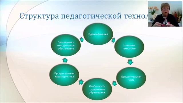 "Теоретические и методологические аспекты инновационных технологий в ДОО" смотреть онлайн