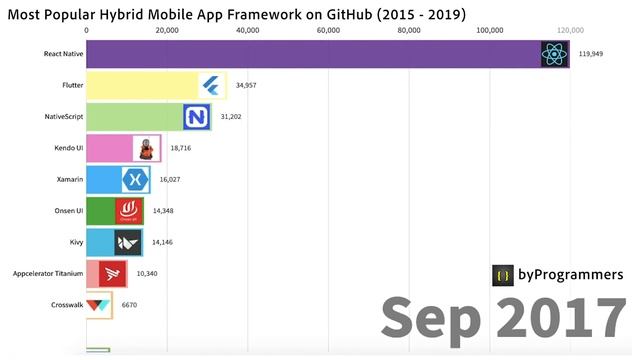 Top 10 Most Popular Hybrid Mobile App Framework on GitHub (2015 - 2019) смотреть онлайн