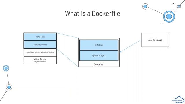Dockerfile & Docker Image смотреть онлайн