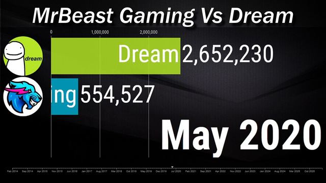 MrBeast Gaming Vs Dream - Sub Count History & Future [2014-2026] смотреть онлайн