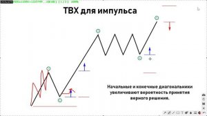 Точки для входа в импульсах волновой анализ Эллиотта Роман Онегин