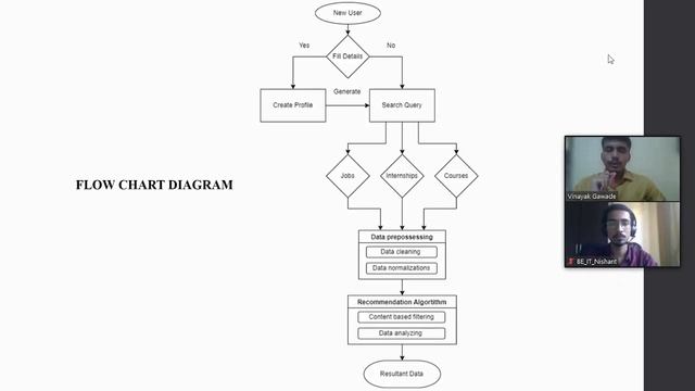 Jobs, Internships and Courses Recommendation System | Final Year Project | BEIT | 2021-22 смотреть онлайн