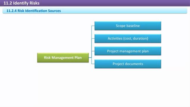 11.2 Risk Identification Process | Project Risks Management || Whatispmp.com