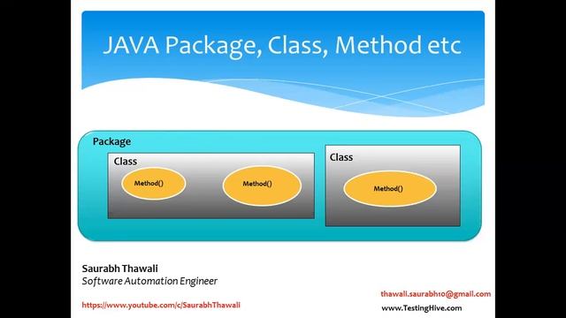 Java for Software Testers Tutorial #08 Understand JAVA Package, Class, Method in Simple Way смотреть онлайн