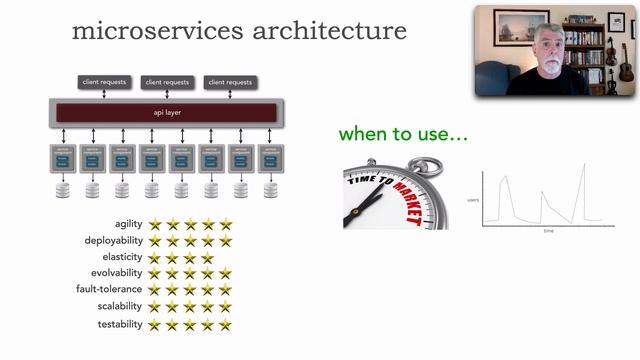 Lesson 162 - Microservices Architecture смотреть онлайн