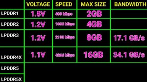 🔥 LPDDR5X vs LPDDR5 vs LPDDR4X vs LPDDR3 vs LPDDR2 vs LPDDR | ⚡ Smartphone RAM Explained