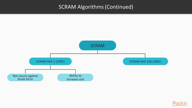 Learning MongoDB 4 : Overview of MongoDB Security | packtpub.com смотреть онлайн