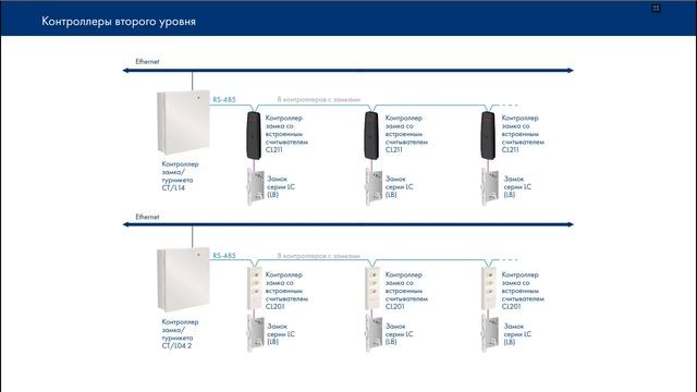 Проектирование системы безопасности на основе оборудования PERCo