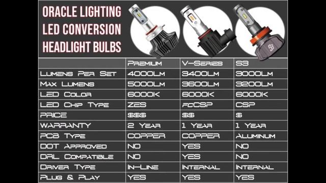 NEW! First Look at ORACLE Lighting's Budget-Friendly S3 LED Headlight Bulb Conversion Kits! смотреть онлайн