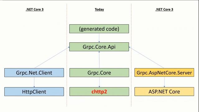 Talking between services with gRPC, and other tricks - Marc Gravell смотреть онлайн