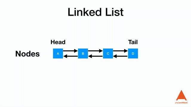 Linked Lists With SplDoublyLinkedList смотреть онлайн