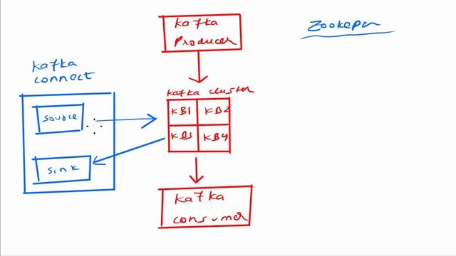 What are Kafka Cluster, Kafka Broker, Producer, Consumer, Stream, Connect? смотреть онлайн