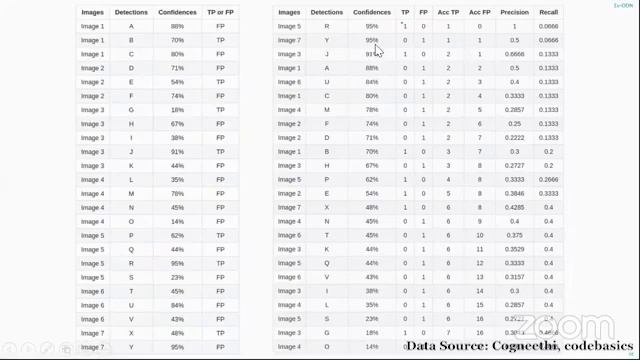 Evolution of Object Detection Techniques #6 Measuring the accuracy of Detection Algorithm смотреть онлайн