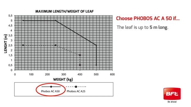 How to Choose the Right Swing Gate Operator | Bft Phobos AC A - Tutorial (EN) смотреть онлайн