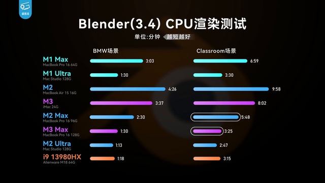 苹果M3系列首发评测：Max早该如此 смотреть онлайн