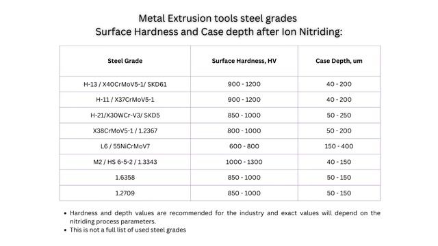 Improving the Metal Extrusion Tools with Ion Nitriding смотреть онлайн