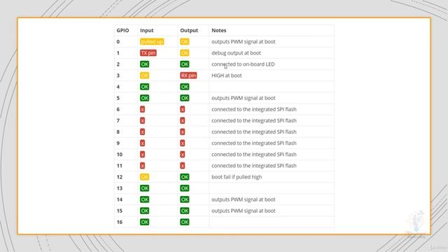 ESP-32 Pinout | Getting Started ESP-32 | Overview of ESP-32 смотреть онлайн