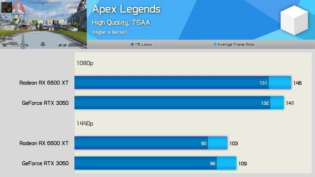 Radeon RX 6600 XT vs. GeForce RTX 3060, 50 Game Benchmark смотреть онлайн