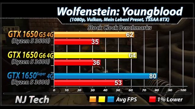 GTX 1650 (GDDR5) Vs. GTX 1650 (GDDR6) Vs. GTX 1650 Super | 1080p Gaming Benchmarks