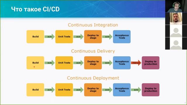 [1-4] Школа DevOps: Continuous Integration и CICD Workflow