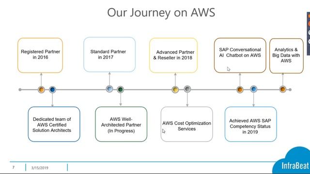 SAP on AWS || A Brief Introduction of InfraBeat Technologies. смотреть онлайн