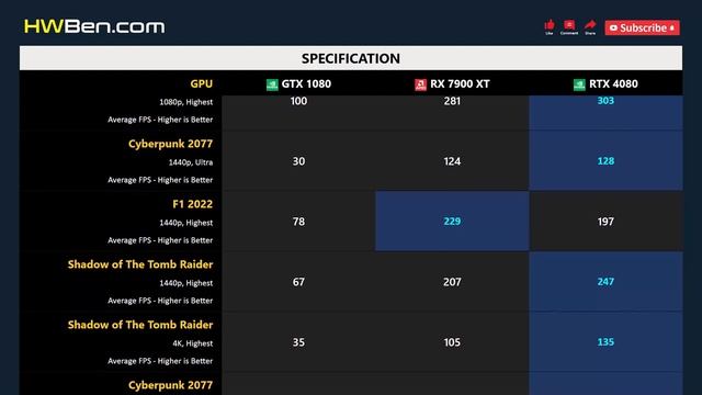 GTX 1080 vs RX 7900 XT vs RTX 4080 - Gaming смотреть онлайн