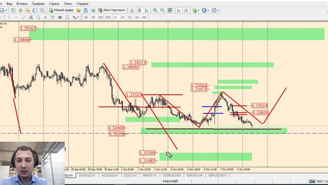 Технический анализ валютного рынка на 08 октября от Виктора Панькова