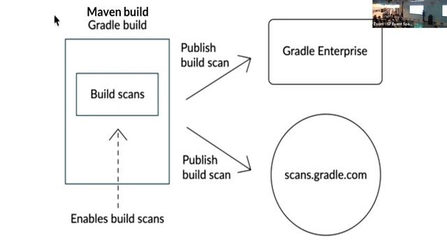 Increase your Developer Productivity when using Maven or Gradle смотреть онлайн
