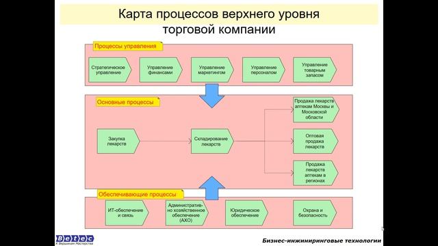 Выделение бизнес-процессов верхнего уровня смотреть онлайн
