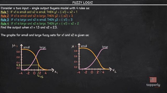 Sugeno Systems | Graphical Techniques of Inference - Part II | Fuzzy Logic смотреть онлайн