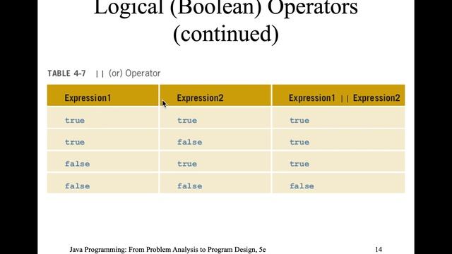 Java: Relational and Boolean Operators смотреть онлайн