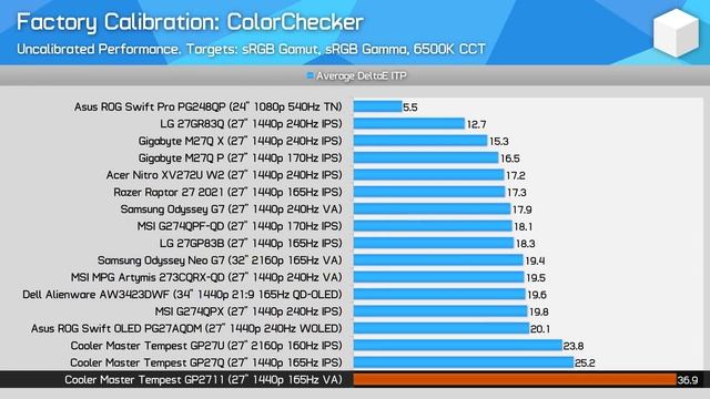 Can Cheap Mini-LED HDR Be Good? - Cooler Master Tempest GP2711 Review смотреть онлайн