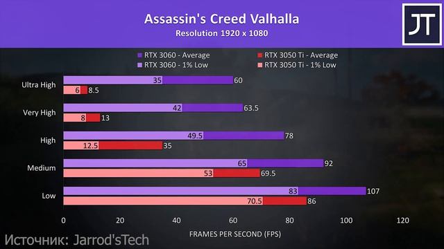 RTX 3050(TI) НЕВЫГОДНЫЕ ВИДЕОКАРТЫ смотреть онлайн