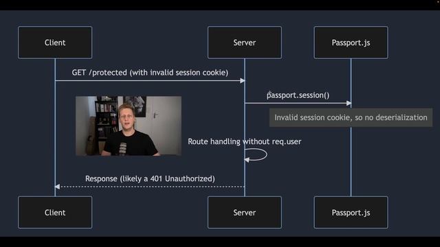 25 - Node.js API + Passport - Local Authentication Strategy - Planning authenticated routes logic смотреть онлайн