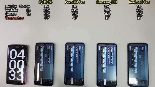 Samsung F23 5G vs iQOO Z6 5G vs Poco M4 Pro 5G vs Realme 9 Pro 5G - Battery Drain Test смотреть онлайн