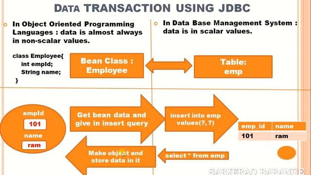 What is ORM? What is Object Relational Mapping? What is Hibernate? смотреть онлайн
