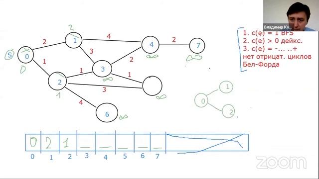 Теория: Поиск кратчайших путей во взвешенном графе. Алгоритм Дейкстры смотреть онлайн