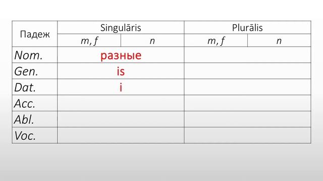 Латинский язык. Lingua Latina. Существительные 3-го склонения