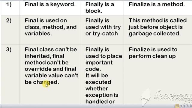 Difference Between Final Finally and Finalize In Java || In Hindi смотреть онлайн