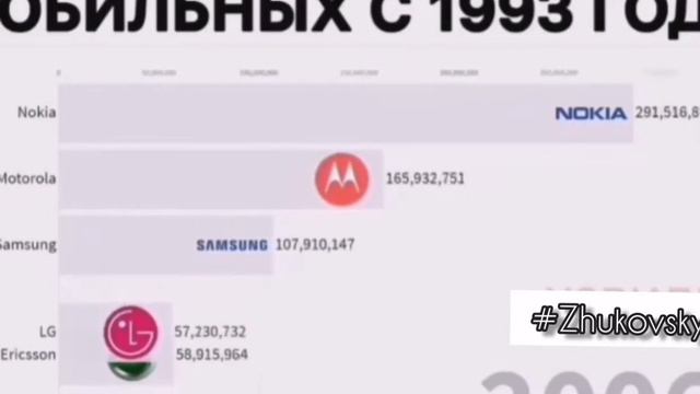Эволюция телефонов от и до. Моторола самсунг хуавей и другие смотреть онлайн