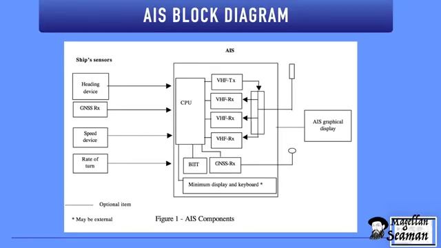 AIS, Basic Principles And Requirements. АИС, Принцип работы и требования