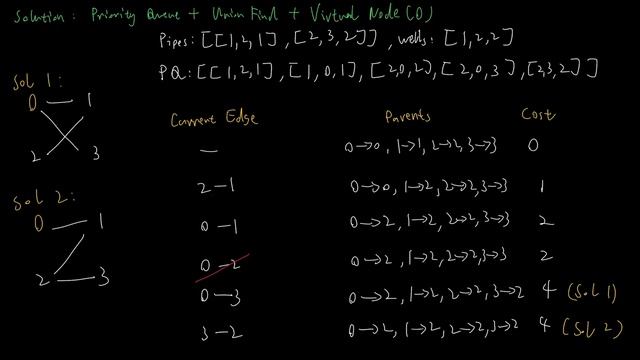 Leetcode 1168. Optimize Water Distribution in a Village | C++ | English смотреть онлайн