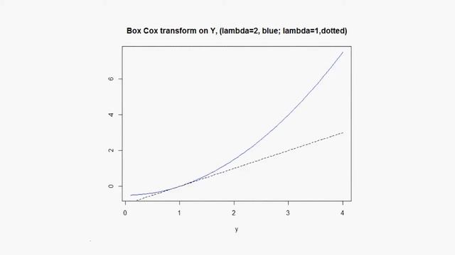Box Cox transformation formula in regression analysis смотреть онлайн