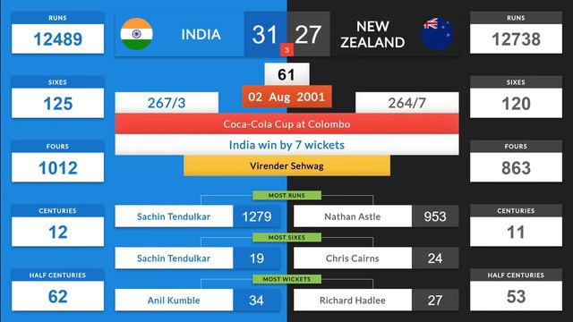 India vs New Zealand Head to Head in ODIs смотреть онлайн