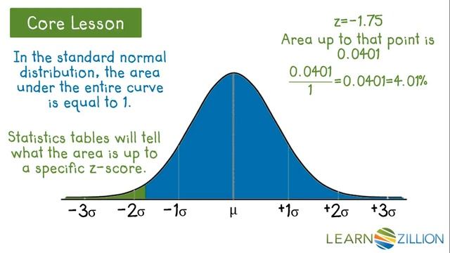 Find population percentages using z-scores and tables смотреть онлайн
