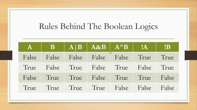 21 - Boolean Logical Operators in Java (Hindi/Urdu) смотреть онлайн