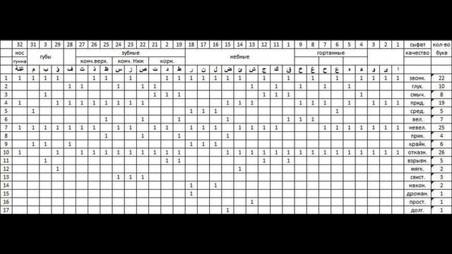 Правильное чтение суры "Аль-Фатиха" и "Аттахийату" (Ташаххуд) смотреть онлайн