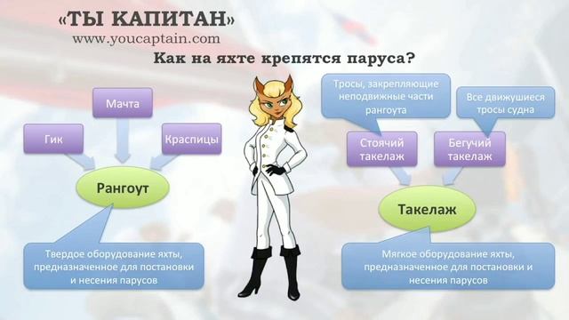 Основные части парусной яхты смотреть онлайн