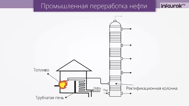 Нефть и способы её переработки
